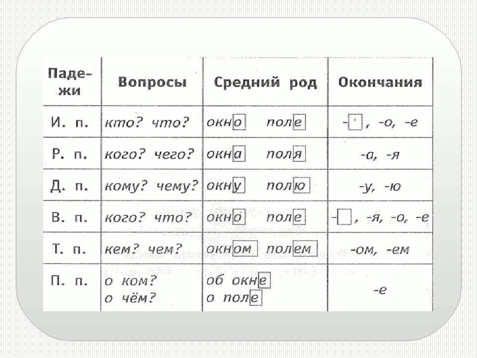 Правописание окончаний прилагательных 4 класс карточки. Падежные окончания имён существительных 2 склонения таблица. Таблица падежных окончаний 1 склонения. Падежные окончания имен существительных 2 склонения. Падежные окончания имен существительных 1 и 2 склонения.