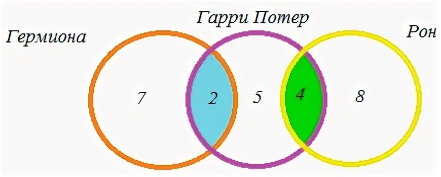 2.3. Гарри Поттер, Рон и Гермиона 