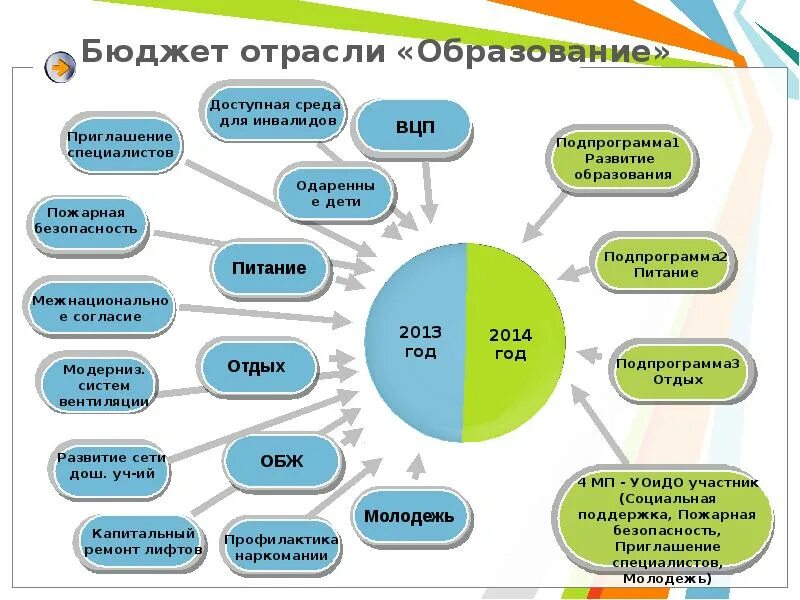 Отрасли образования какие