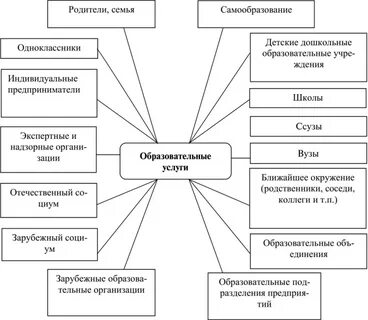 Услуги экономического образования