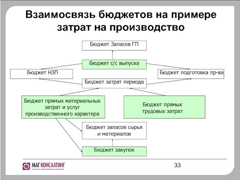 Составить бюджет производства. Схема формирования бюджета. Взаимосвязь бюджетов предприятия. Схема взаимосвязи бюджетов. Схема бюджетов предприятия.