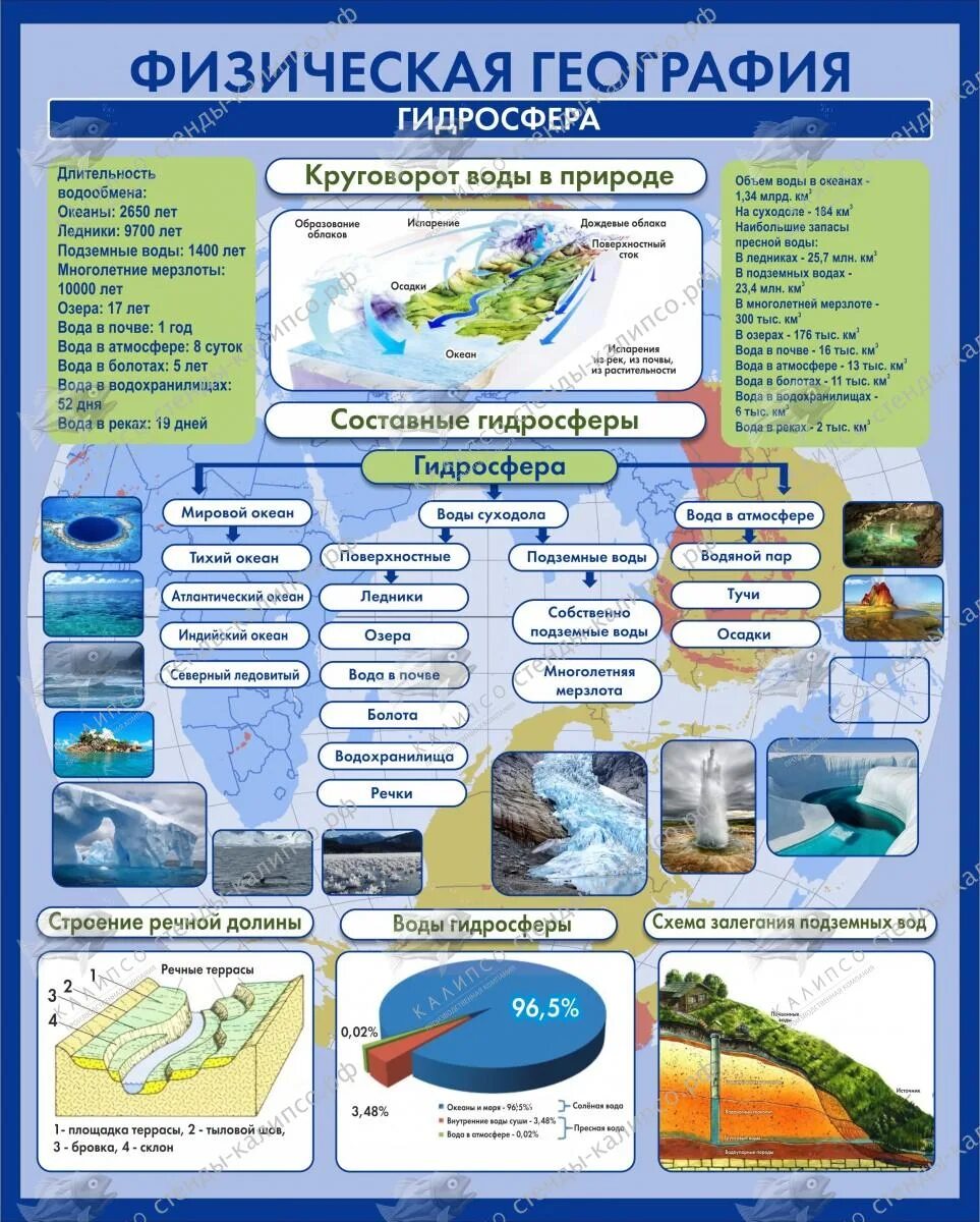 География материал для подготовки. География физическая. Физическая география стенд. Плакаты в кабинет географии. Стенды для кабинета географии в школе гидросфера.
