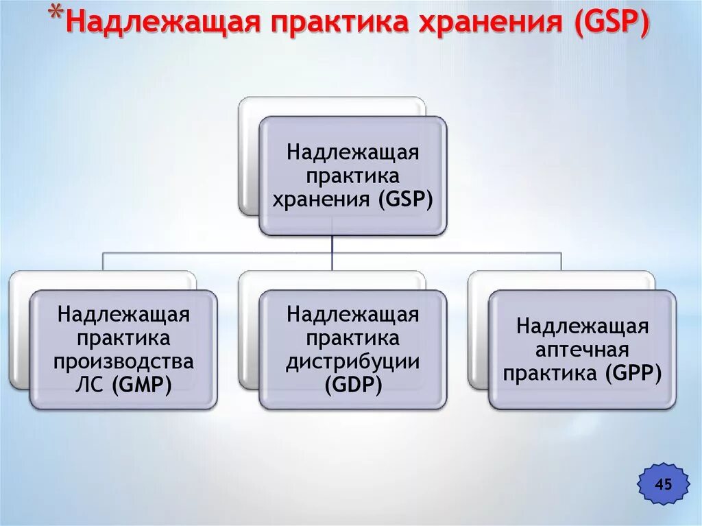 Надлежащая инстанция. Надлежащая практика хранения. GSP стандарт. Надлежащая практика хранения лекарственных средств. GSP надлежащая практика.