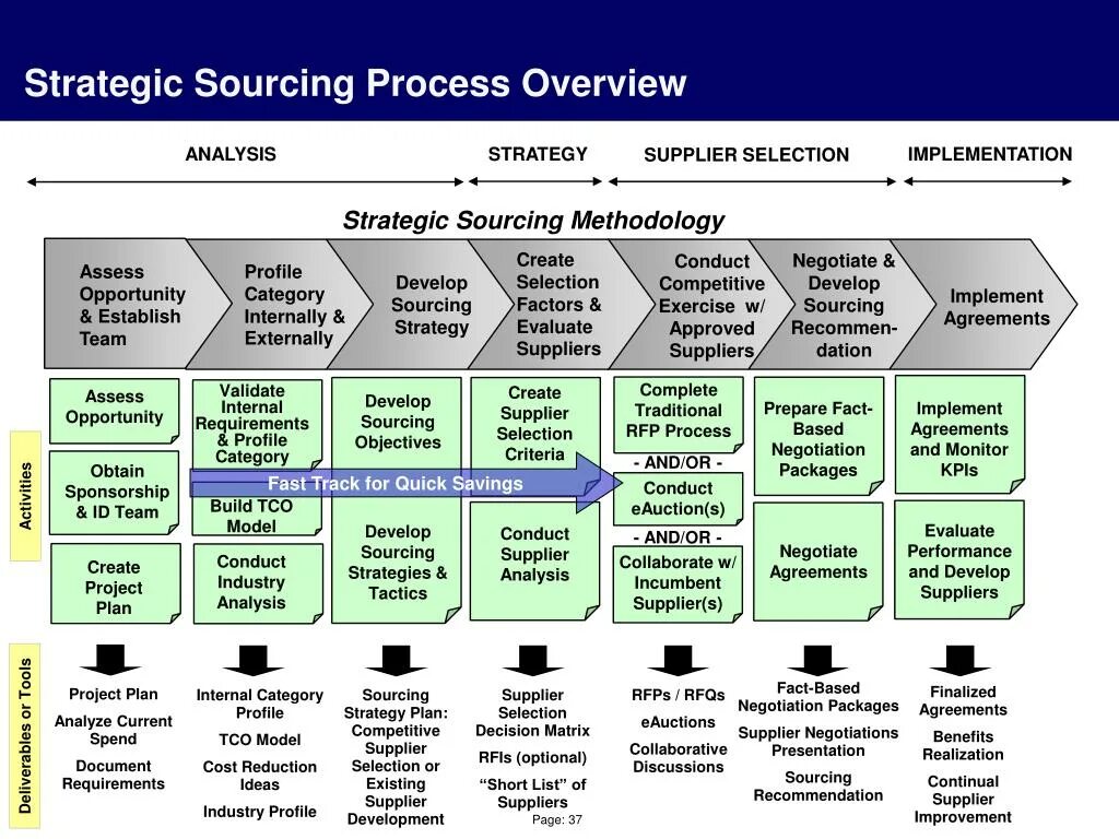 Strategic planning process. Project implementation Strategy Plan. Strategic Sourcing process. Strategy process. Implement plan