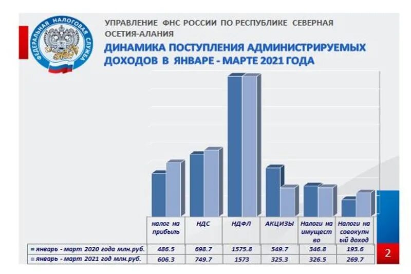 Налоговые поступления в бюджет РФ 2021. Динамика налоговых поступлений в бюджет РФ 2020-2021. Поступления налогов в бюджет РФ 2021. Структура налоговых поступлений в бюджет РФ 2021. Республики россии 2021