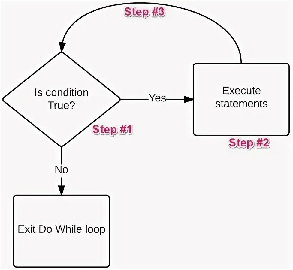 Do while loop. Макрос do while. цикл while vba. do while в блок схеме vba. while loop.
