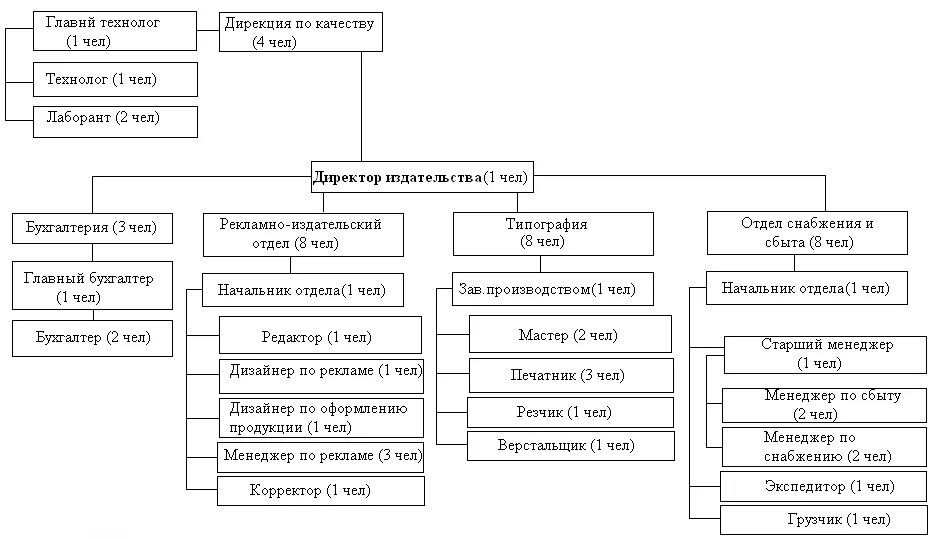Организационная структура типографии схема пример. Управление издательством. Структура издательства. Организационная структура книжного издательства. Организационная структура книжного издательства.