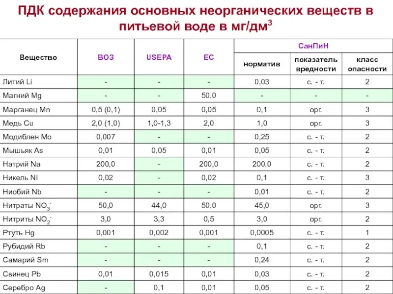 Предельно допустимая концентрация в воде. Пдк фтора в питьевой воде мг/л. пдк магния в питьевой воде. пдк водопроводной воды таблица. пдк меди в питьевой воде.