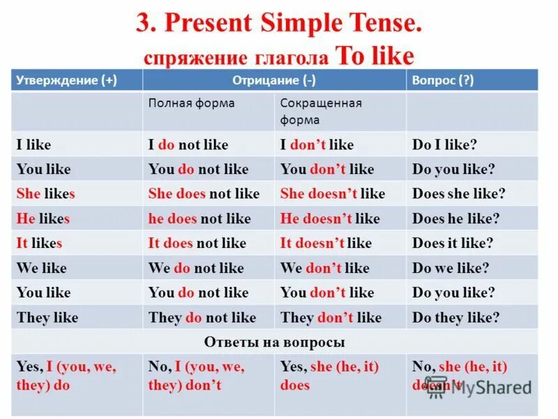 Play present simple форма. Глагол like в английском языке. Спряжение глагола like. Like формы глагола. Форма глагола like в английском.