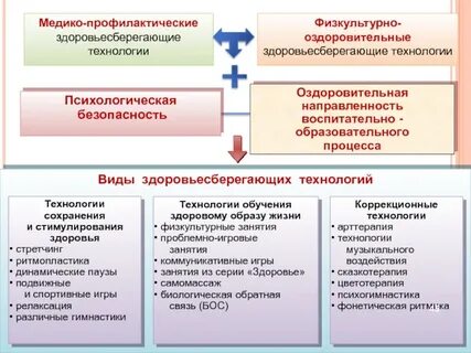 Процесс оздоровления