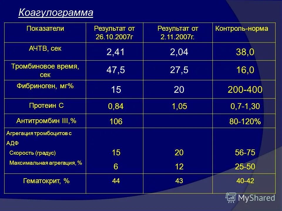 Показатели коагулограммы при гипокоагуляции. Коагулограмма АЧТВ Пти мно фибриноген. АЧТВ норма. Коагулограмма АЧТВ норма. Коагулограмма расшифровка у мужчин