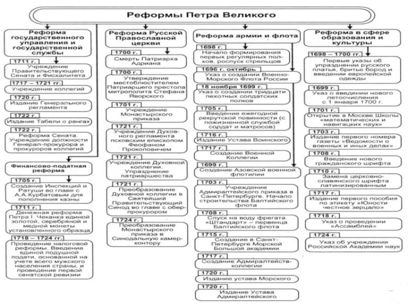 Петр первый внешняя и внутренняя политика. Внешняя политика петра 1 кратко. Внешняя политика петра 1 таблица. Внешняя политика петра 1 таблица. Внешние реформы петра 1 таблица.