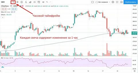 Таймфрейм в трейдинге