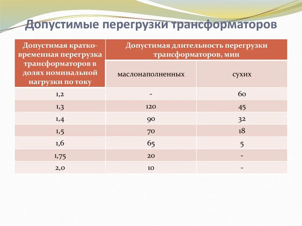 Какова максимально допустимая продолжительность. Допустимые перегрузки силовых трансформаторов. Таблица перегрузок силовых трансформаторов. Допустимые нагрузки силовых трансформаторов. Перегрузочная способность сухого силового трансформатора.