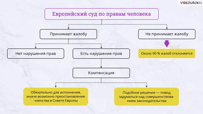 Европейский суд конвенция. Схема системы европейского суда по правам человека.. Структура европейского суда схема. Европейский суд структура. Схема жалобы в Европейский суд по правам человека.