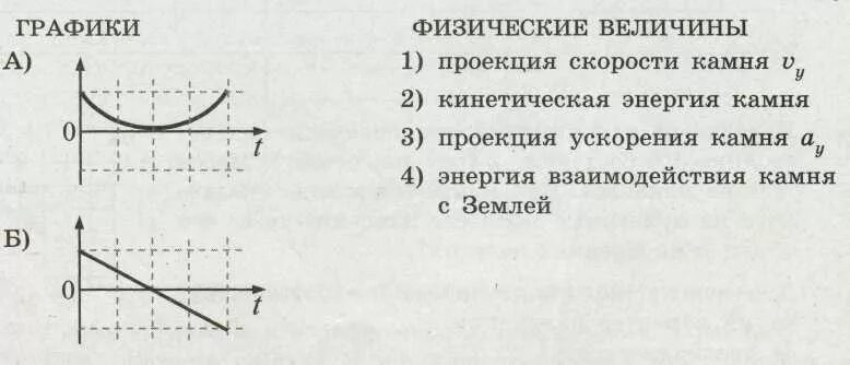 Величины которые зависят от времени. Проекция скорости камня. Проекция ускорения камня. График проекции кинетической энергии. Графики физических величин.