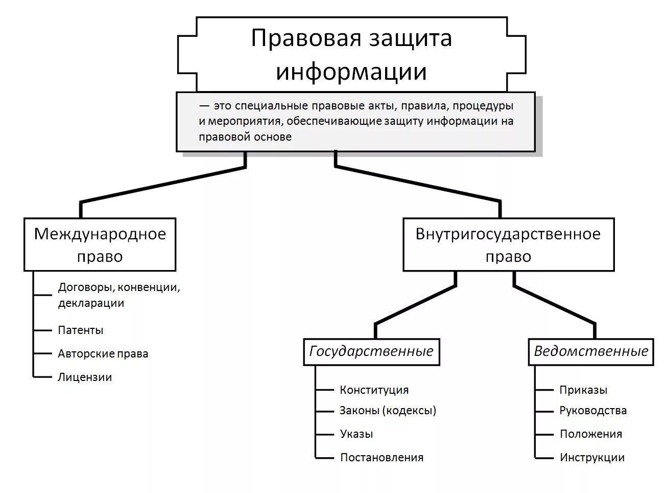 Методы иб. Методы информационной безопасности схема. Методы обеспечения информационной безопасности схема. Что включают в себя правовые средства обеспечения защиты информации?. Методы обеспечения информационной безопасности таблица.