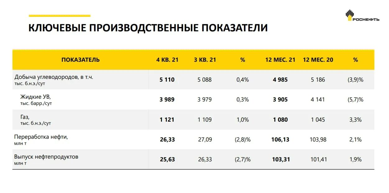 Индексация заработной платы роснефть 2024. Ключевые показатели Роснефти. Роснефть показатели за 2021. Динамика выручки и прибыли Роснефть. Показатели рентабельности Роснефть.