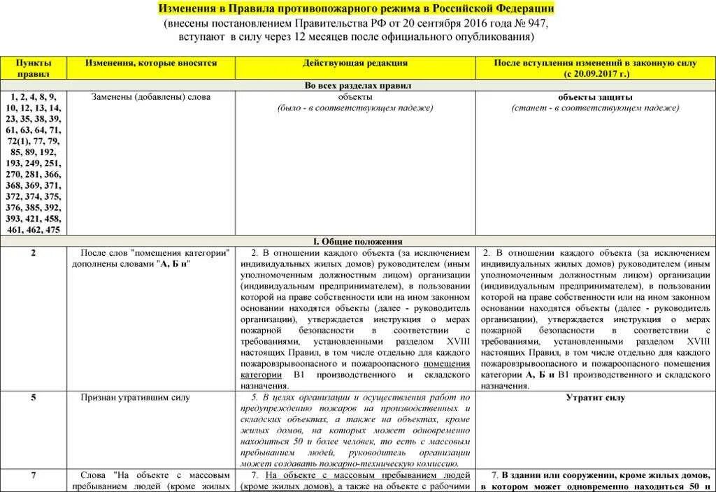 Ппр 1479 с изменениями на 2024. Правил противопожарного режима в РФ. Изменения в правила противопожарного режима. Правила противопожарного режима в Российской Федерации. Постановление правительства правила противопожарного режима.