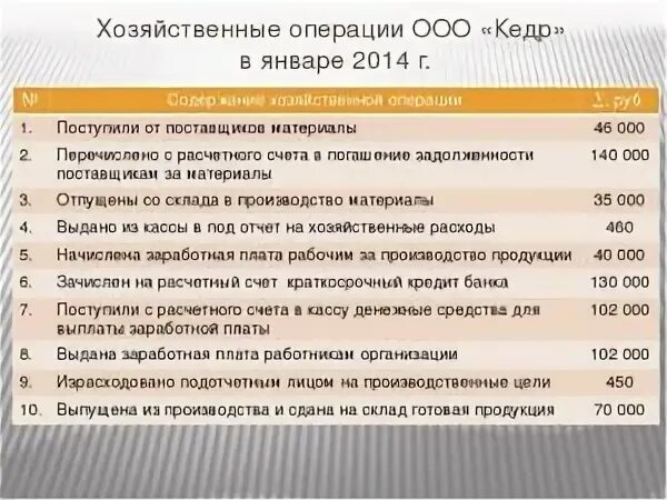 Производственные цели счет. Израсходовано подотчетным лицом на производственные нужды. Израсходовано подотчетным лицом на хозяйственные нужды. Израсходовано подотчетным лицом на производственные нужды проводка. Израсходованы материалы на нужды основного производства.