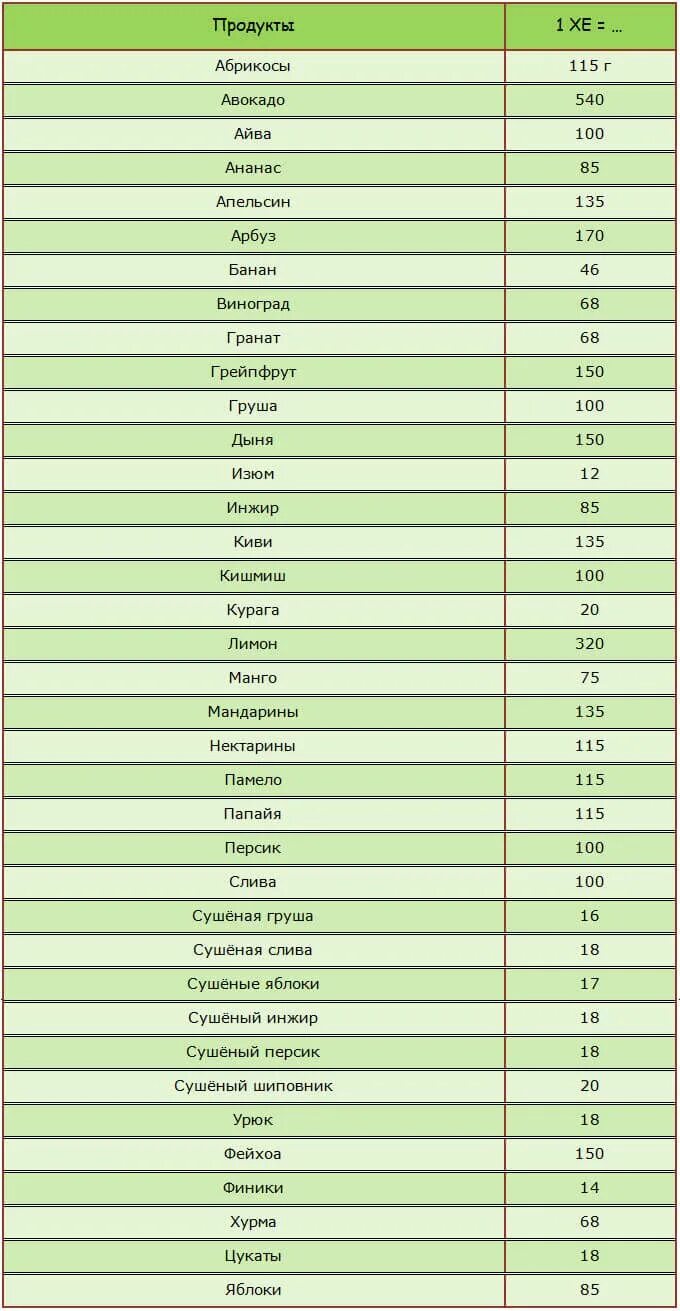 Хлебные единицы в продуктах таблица для диабетиков. Таблица подсчета хлебных единиц при диабете 1 типа. Таблица хлебных единиц для диабетиков 1 типа готовых блюд. Таблица продуктов в хлебных единицах для диабетиков 1 типа.