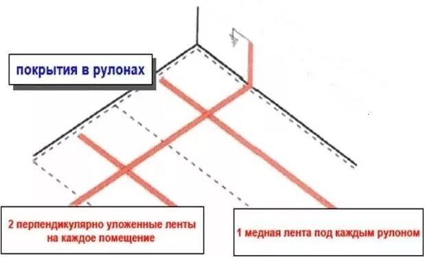Антистатический линолеум с контуром заземления. Токопроводящий линолеум схема монтажа. Линолеум антистатический токопроводящий. Линолеум антистатический токопроводящий. Укладка антистатической медной ленты.