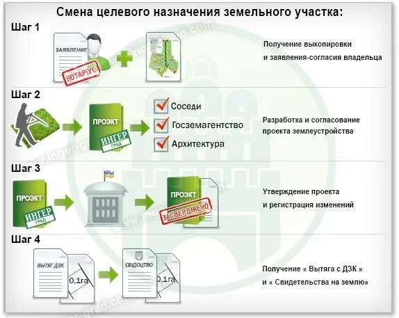 Целевое Назначение земельного участка и вид разрешенного. Целевое Назначение земельных участков это. Изменение целевого назначения земельных участков. Изменении целевого назначения участка. Код на изменение участка