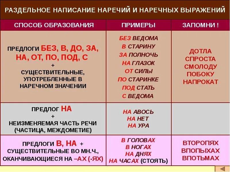 Правило написания наречий слитно раздельно. Правописание наречий с предлогами. Предлоги с наречиями правило. Слитное и раздельное написание наречий правило.