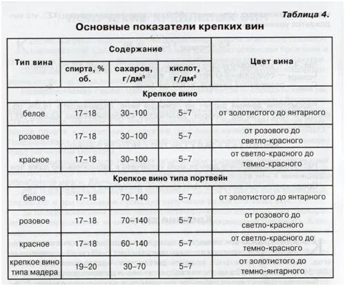 Полусладкое сколько сахара. Содержание сахара в вине. Классификация вин по сахару. Вино по сахару классификация. Таблица сахара в вине.