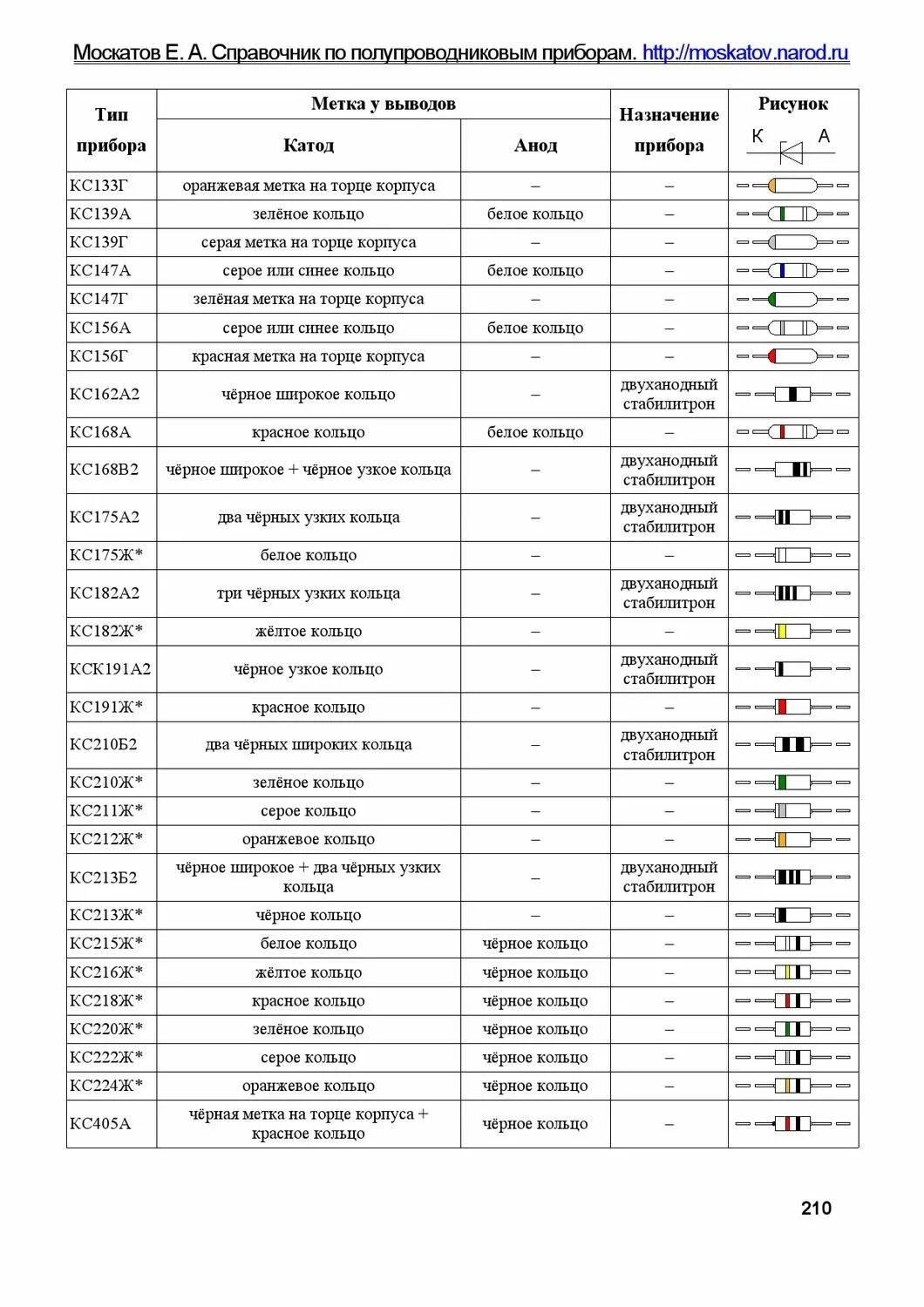 Цветовая маркировка стабилитрона кс156. Маркировка стабилитронов кс417а. Стабилитроны КС цветовая маркировка. Маркировка стабилитронов КС В стеклянном корпусе. Расшифровка диодов
