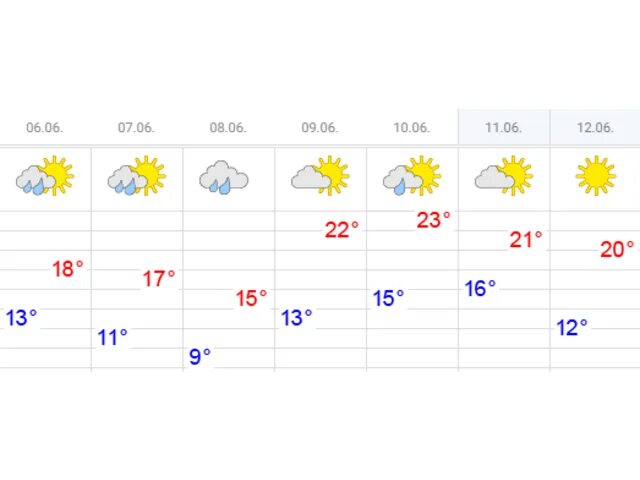 Погода 1 2 3 июня. Когда улучшится погода. Чувашия погода летом. Погода на 15 дней. Погода до 15 июня.