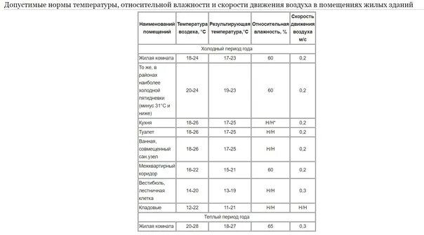 Угловая комната температура воздуха