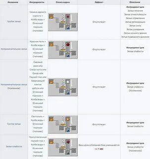 Зелье регенерации майнкрафт крафт