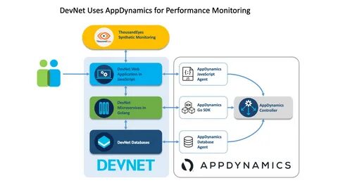Application monitoring