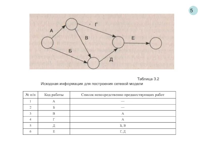 Построить сетевую модель. Сетевая модель таблица. Построение сетевой модели. Сетевая модель автосалон. Как построить сетевую модель по таблице.