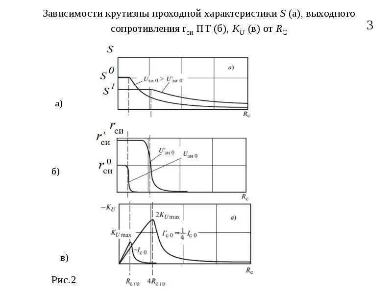 Зависимость коэффициента усиления от частоты