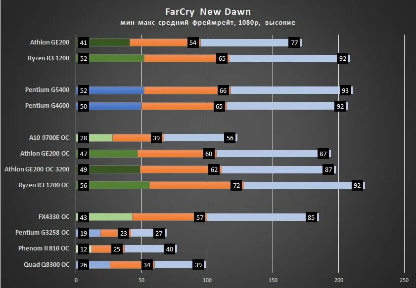 Ryzen 5 4600g видеокарта. Ryzen 5 4800h gtx 1650ti еуые. Ryzen 4300g. Ryzen 5 2600. Amd risen 5 4600h.