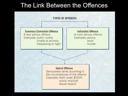 Offence against