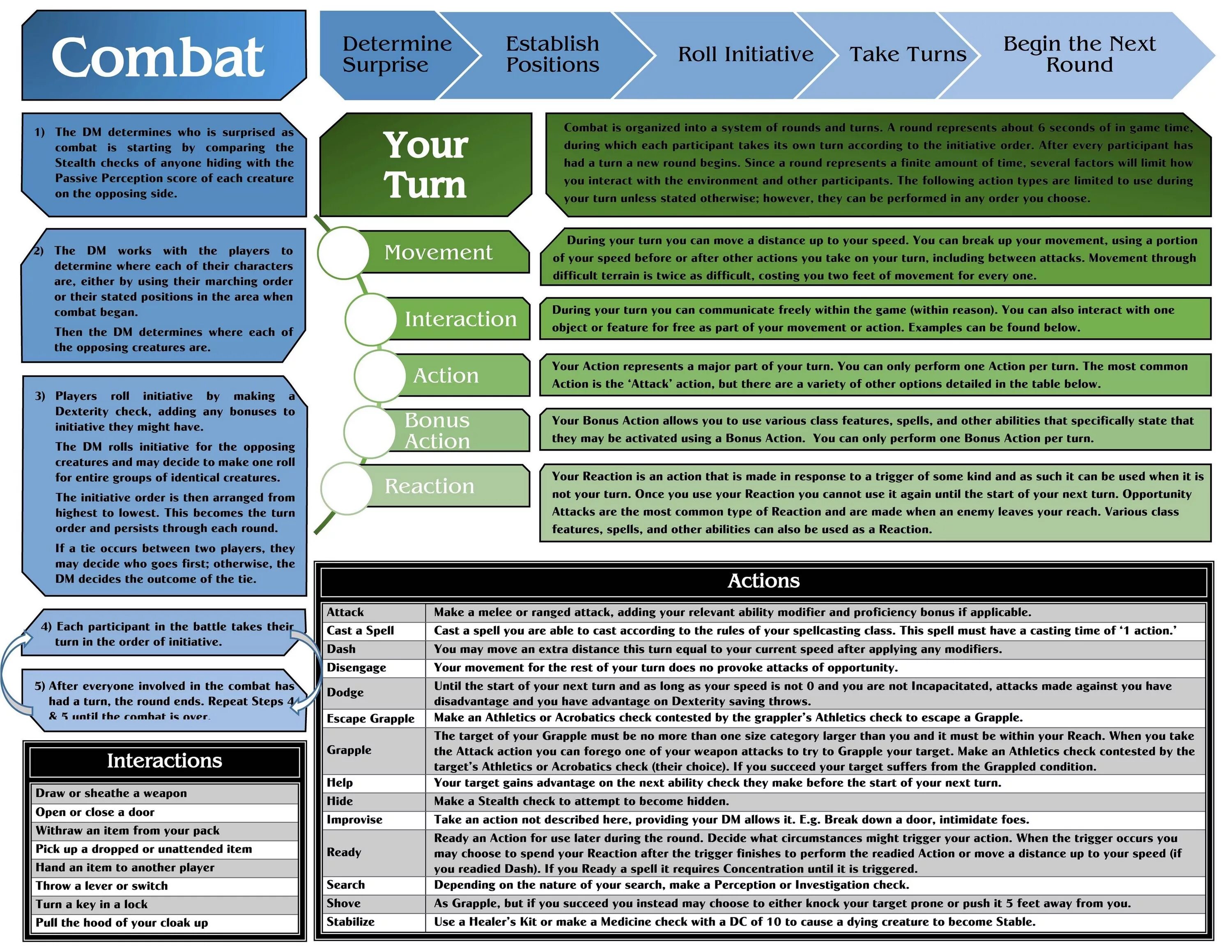 DND 5e шпаргалки. DND шпаргалка. DND 5e Cheat Sheet. DND Cheat Sheets.