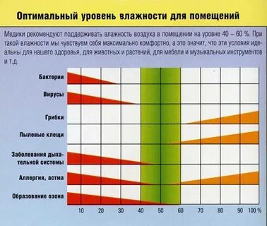 Норма влажности воздуха в доме зимой