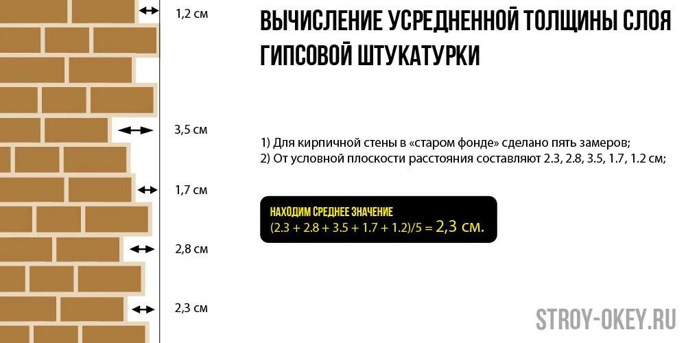 Какую толщину надо. Расход цемента на 1 м2 штукатурки стен калькулятор. Как рассчитать объём штукатурки на 1 квадратный метр. Как вычислить средний слой штукатурки. Толщина слоя гипсовой штукатурки.