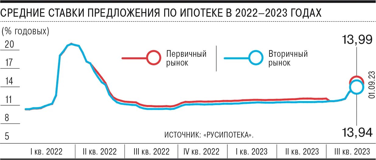 Процентная ставка ипотеки 2023. Ставки по ипотеке 2023. Средняя ставка ипотеки 2023. Динамика ставок по ипотеке 2023. Рост ставок по ипотеке в 2023.