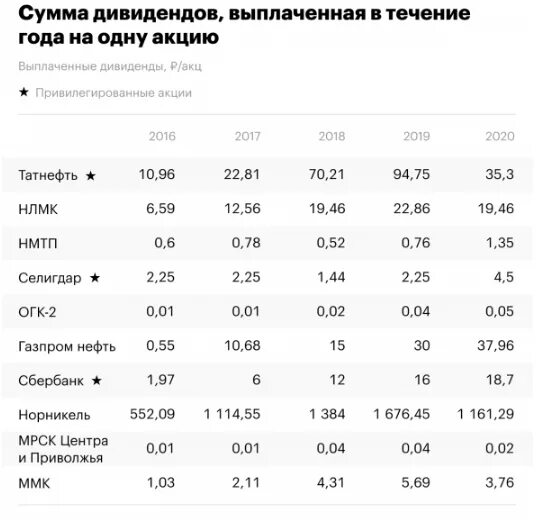 Получение дивидендов. Получение дивидендов