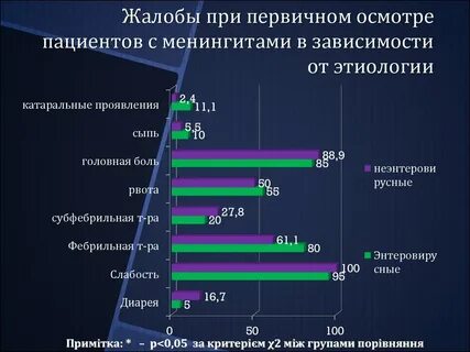 Заболеваемость энтеровирусными инфекциями