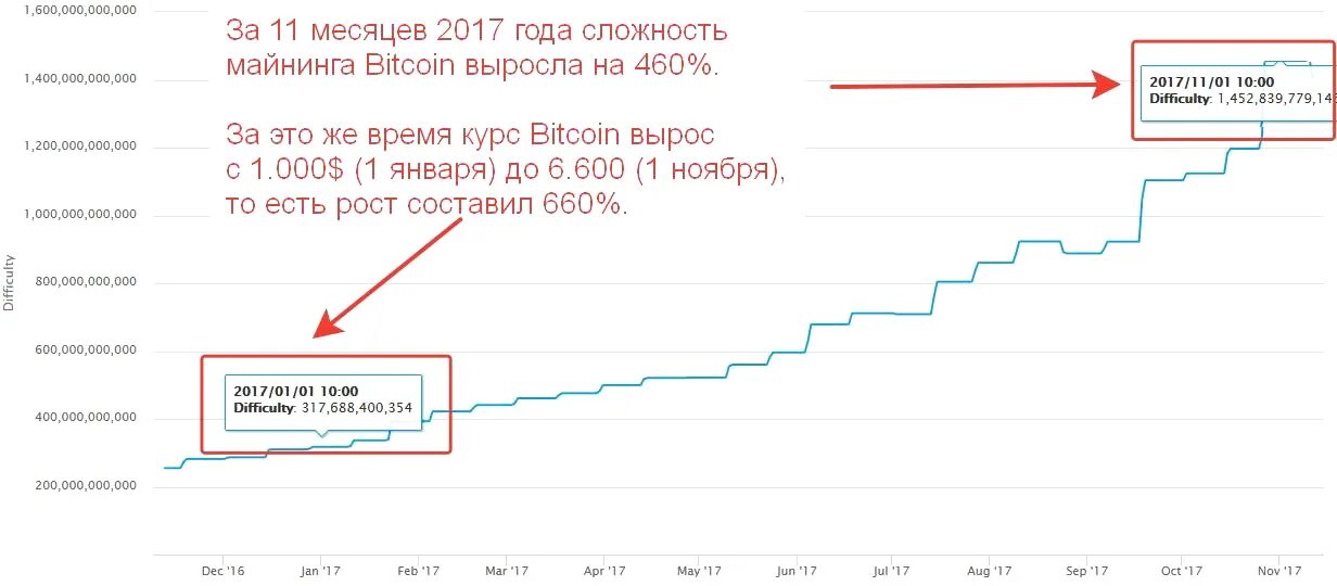 Сколько приносит майнинг в месяц. Рост сложности сети биткоин. График майнинга биткоина. Сложность майнинга биткоина график. Сложность майнинга биткоина.