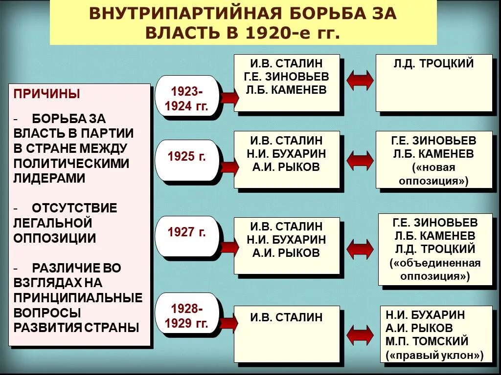 Формирование партийного государства