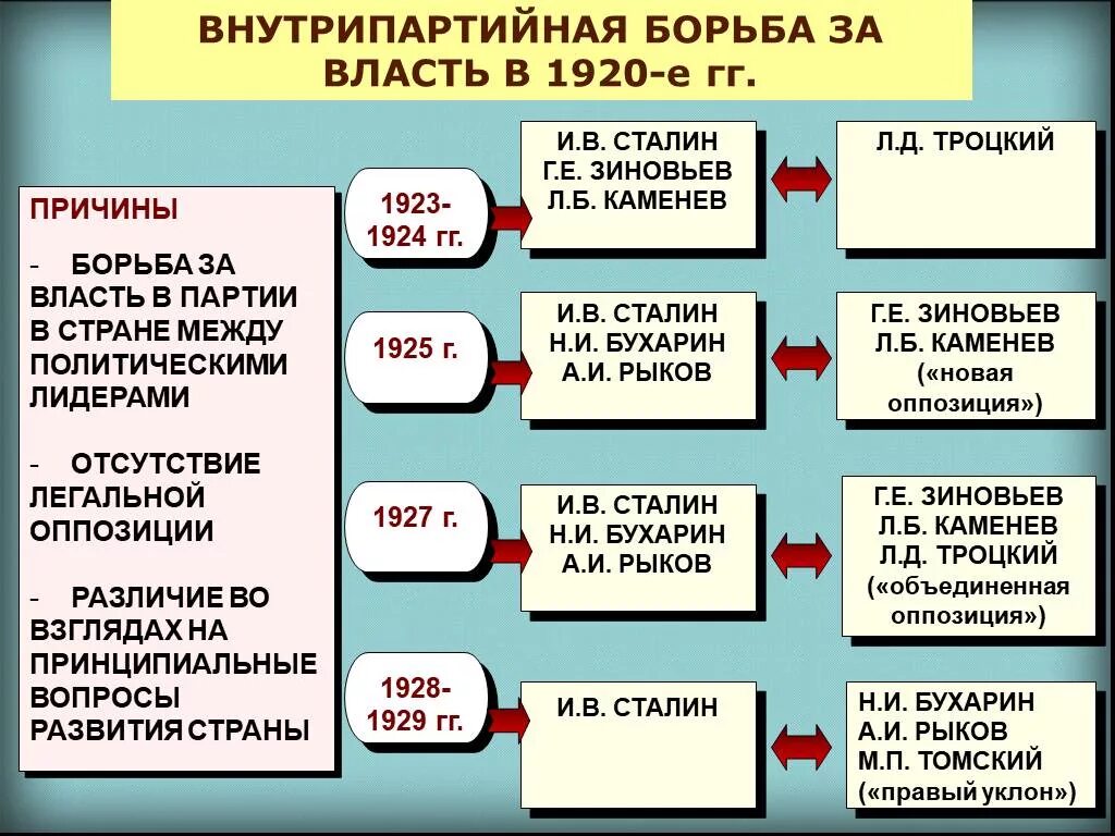 Борьба за власть в партии в 1920-е годы. Борьба за власть в партии 1923-1924. Внутрипартийная борьба 1920 годов причины. Основные этапы внутрипартийной борьбы в 1920-е гг.