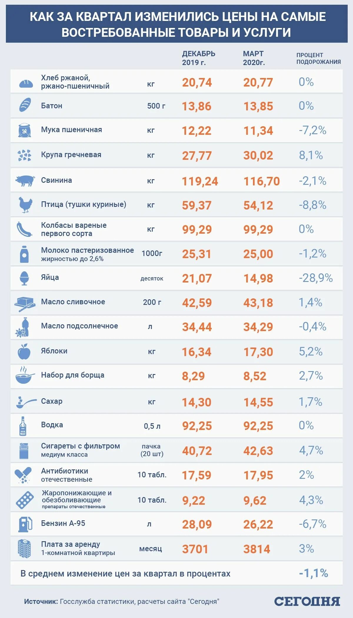 Подорожание продуктов в 2020 году. Стоимость продуктов в 2020 году. Цены на продукты. Сравнение цен на продукты.