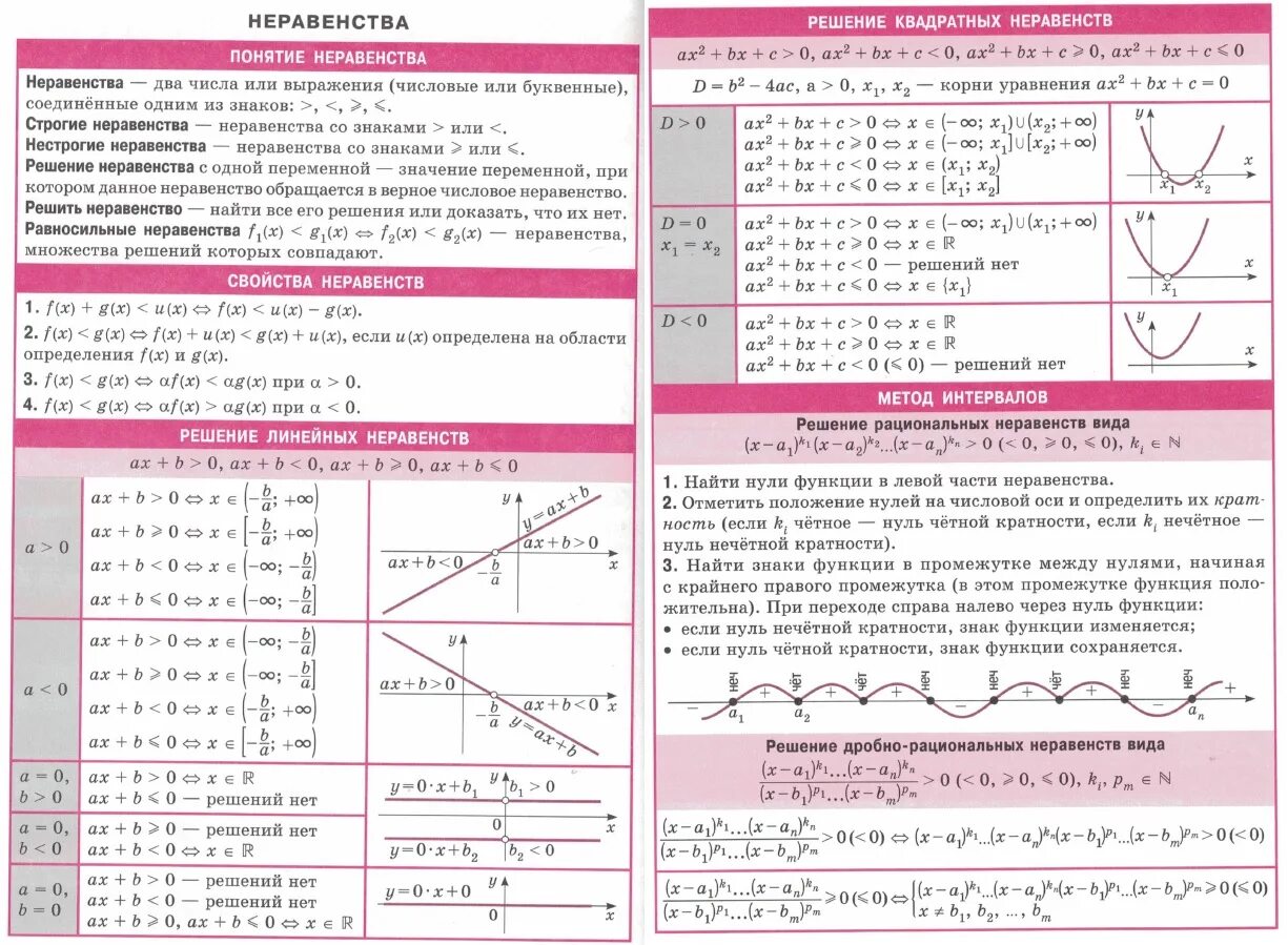 Квадратные неравенства способ интервалов. Линейные, квадратные уравнения и неравенства.метод интервалов. Решение систем линейных неравенств шпаргалка. Шпаргалка по математике решение неравенств. Решение квадратных неравенств 8 класс алгебра