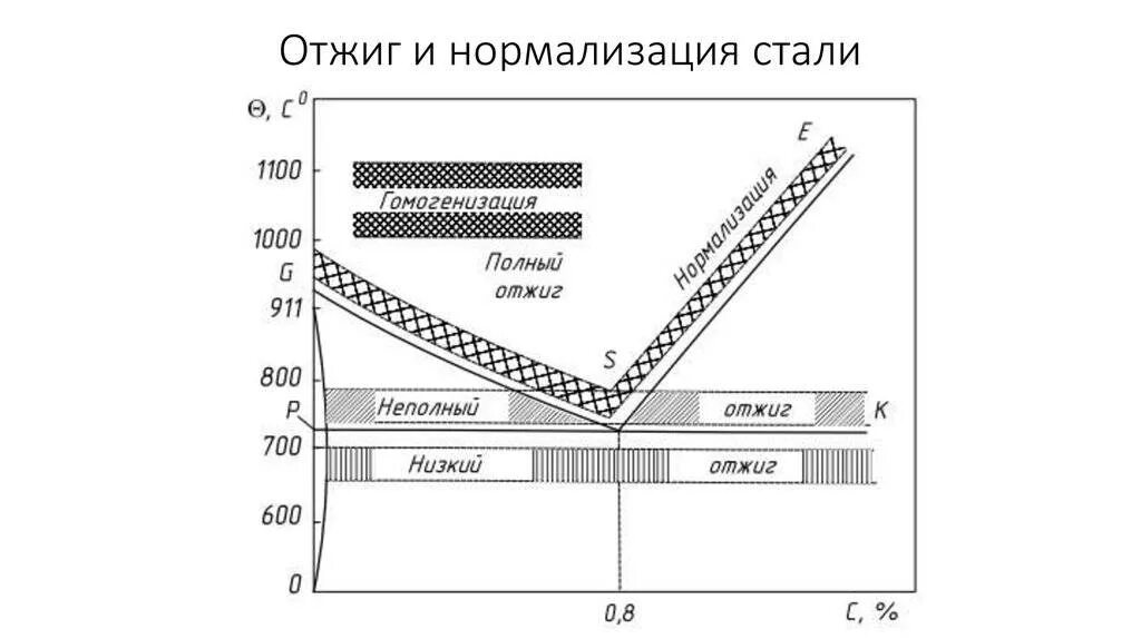 Что такое нормализация. Отжиг и нормализация сталей. вид термообработки нормализация. нормализация заэвтектоидных сталей. отжиг стали нормализация стали.